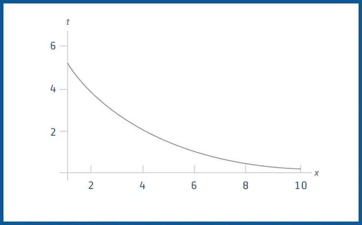 otoklav grafik